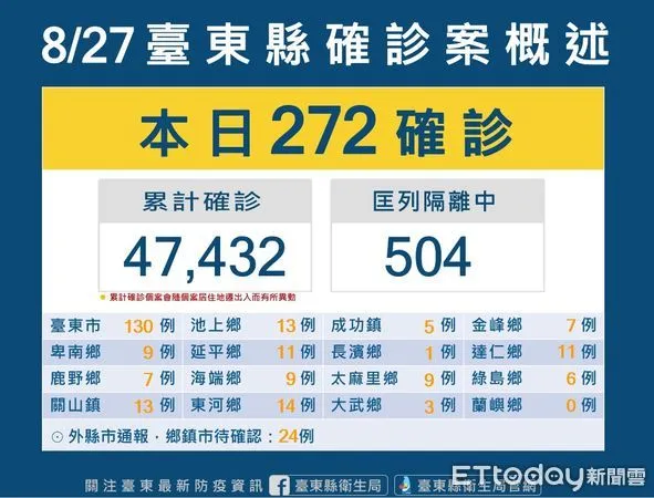 ▲台東縣今新增272確診案例。(圖/記者楊漢聲翻攝)
