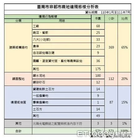 ▲內政部為遏止國土遭非法傾廢棄物土及農地違規,近期升級國土利用監測頻率,衛星變異點通報頻率。(圖/記者林悅翻攝,下同)
