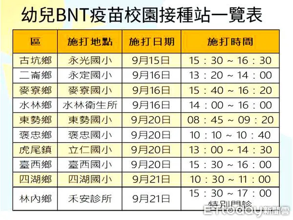 ▲雲林縣衛生局與教育處合作,於20鄉鎮市各辦理一場幼兒BNT疫苗校園集中接種。(圖/記者蔡佩旻翻攝)