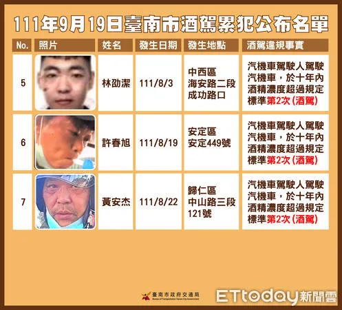 ▲台南市交通局9月20日公布第9波酒(毒)駕累犯名單,這次公布7名累犯違規人。(圖/記者林悅翻攝,下同)