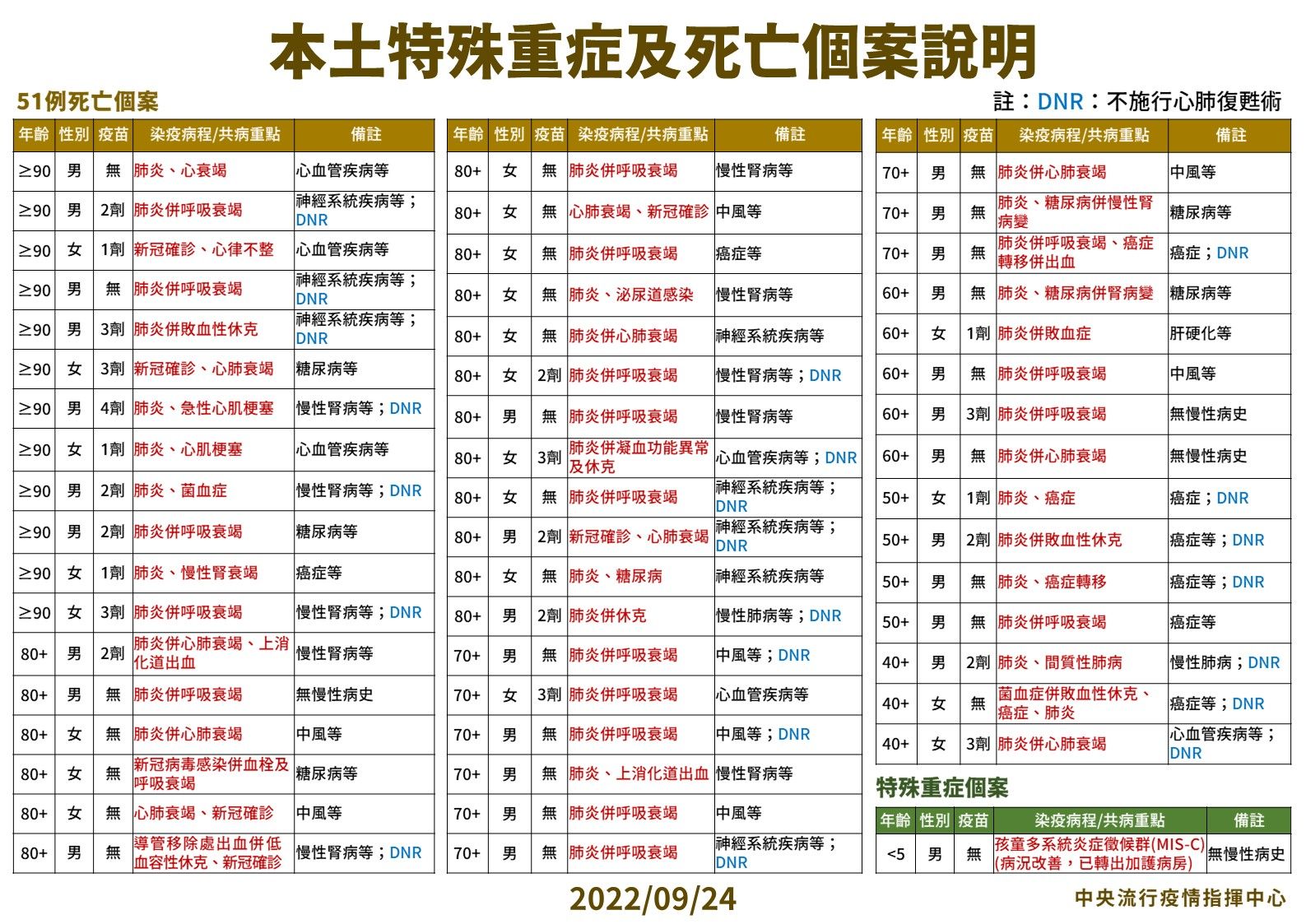 ▲▼指揮中心9/24說明新增中重症及死亡個案。（圖／指揮中心提供）