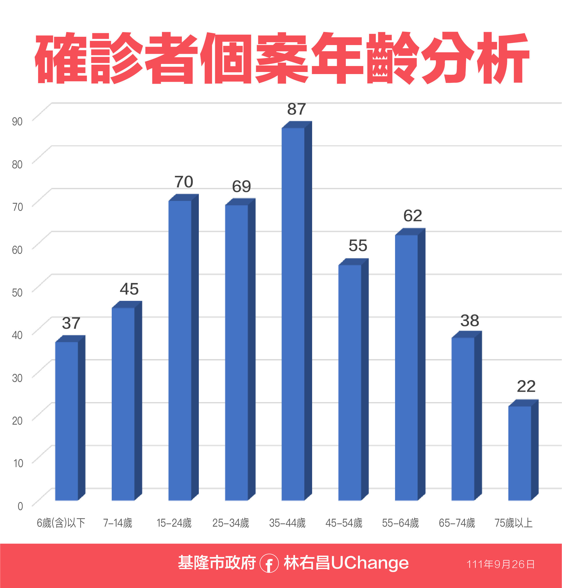 ▲0926基隆疫情資料。（圖／基隆市政府提供）