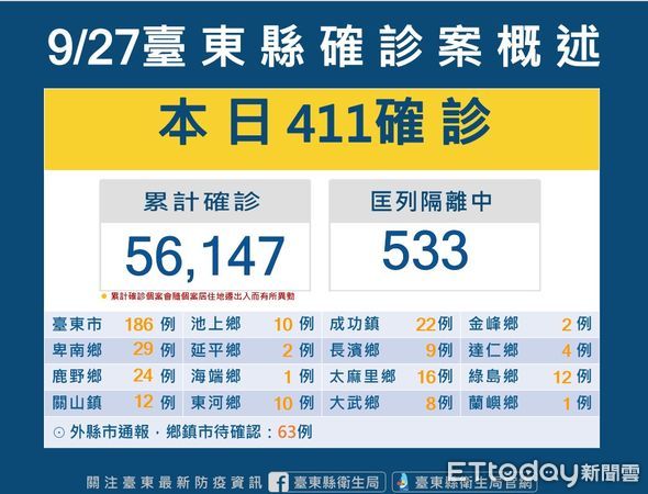 ▲台東縣今新增411確診案例。（圖／記者楊漢聲翻攝）