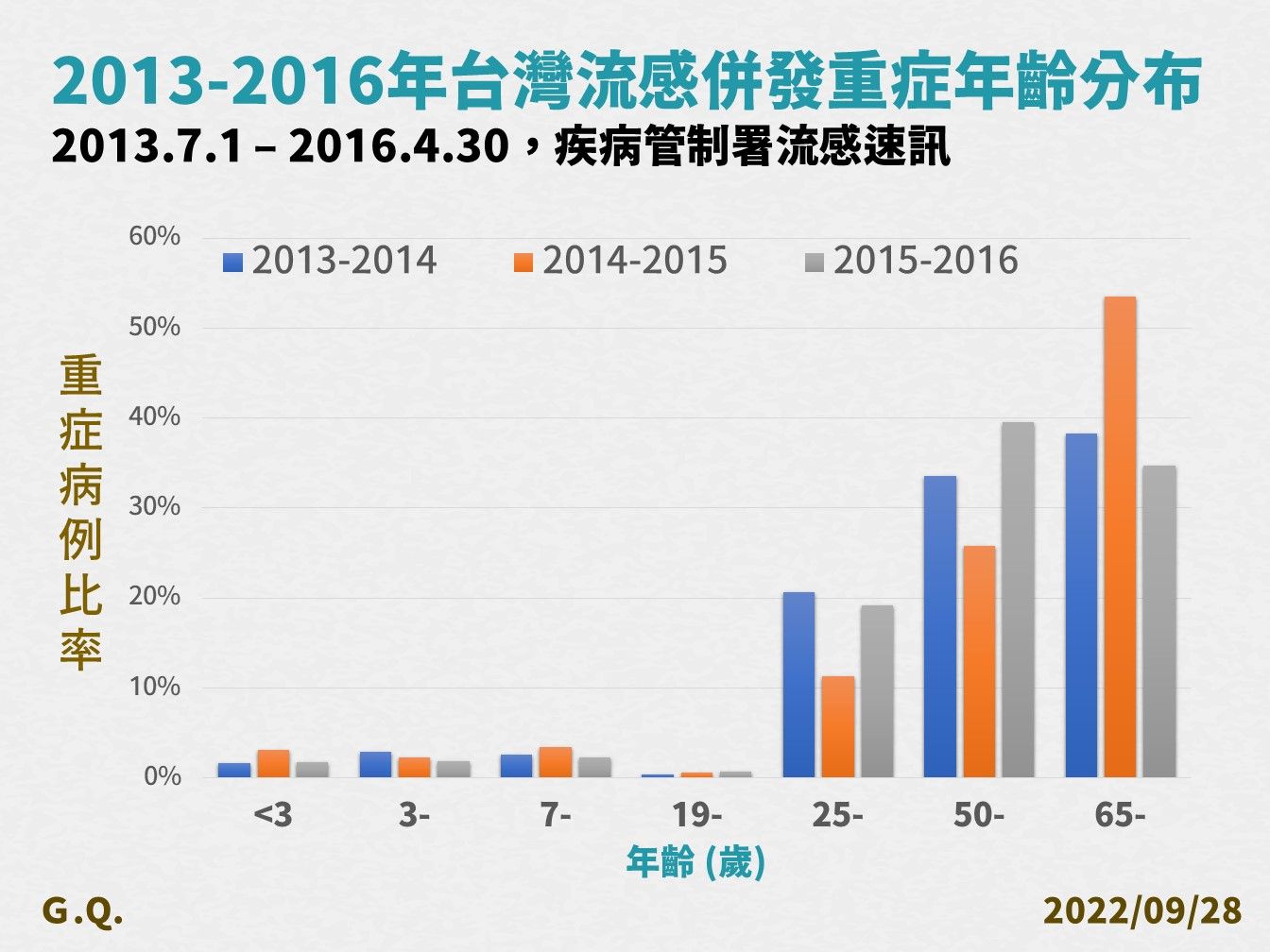 ▲▼指揮中心9/28公布以往台灣流感併發重症年齡分布。（圖／指揮中心提供） 
