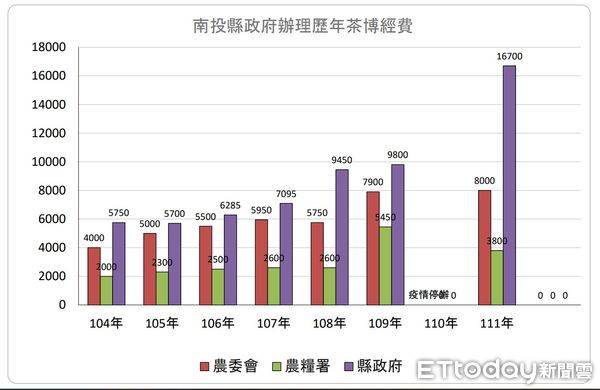 ▲南投縣政府出示資料說明歷年茶博會經費編列情形。（圖／南投縣政府提供）