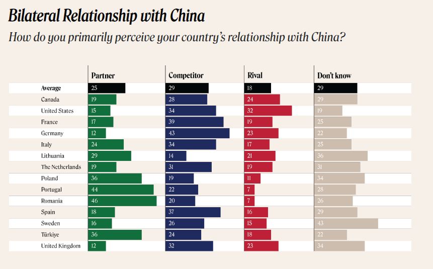 ▲▼各國如何看待與中國雙邊關係，美國34%受訪者將中國視為競爭者，32%的人認為中國是美國的敵手。（圖／取自德國馬歇爾基金會）