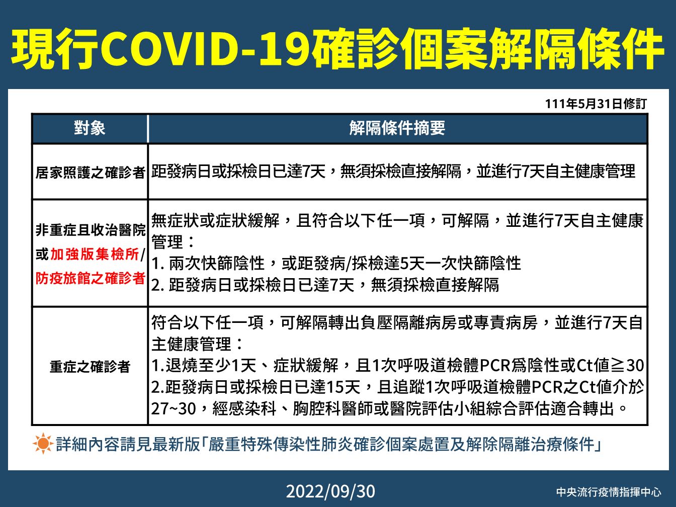 ▲▼指揮中心9/30確說明現行確診個案解隔條件修訂摘要。（圖／指揮中心提供）