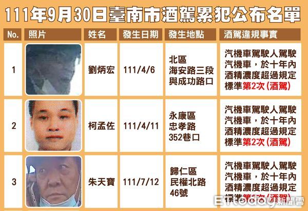 ▲台南市於30日公布第10批酒（毒）駕累犯名單，這次公布6名累犯違規人，累計公布49人。（圖／記者林悅翻攝）