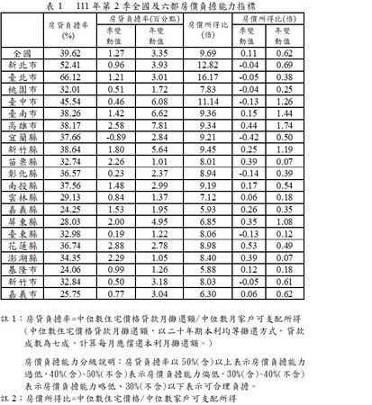 ▲▼內政部2日發布今年第2季全國及6都住宅價格指數及全國及6都房價負擔能力指標統計。（圖／內政部提供）