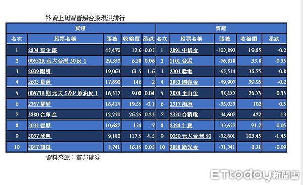 ▲上周外資買賣超前十大個股。（圖／富邦證券）