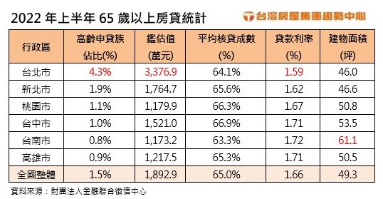 ▲▼上半年全國逾65歲申貸統計。（表／台灣房屋提供）