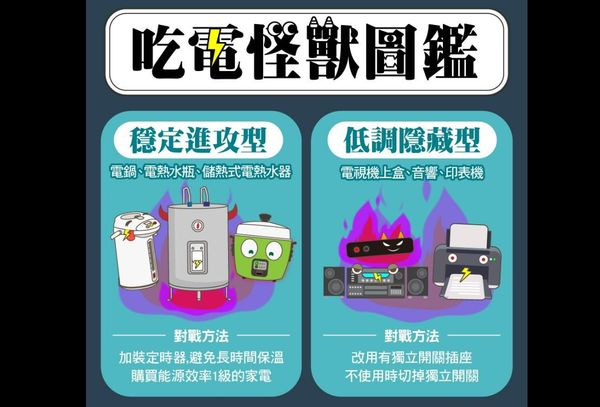 ▲台電表示六大電器可能在默默耗電。（圖／取自台電粉絲團）