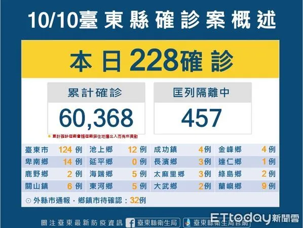 ▲台東縣今新增確診228案例。(圖/記者楊漢聲翻攝)