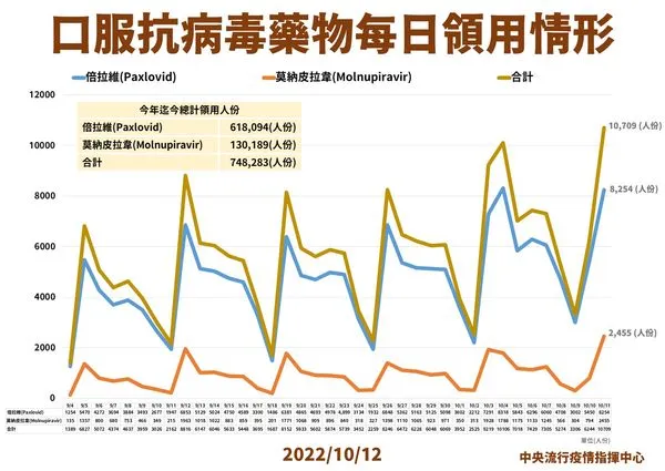 ▲▼10/12口服抗病毒藥領用統計。(圖/指揮中心提供)