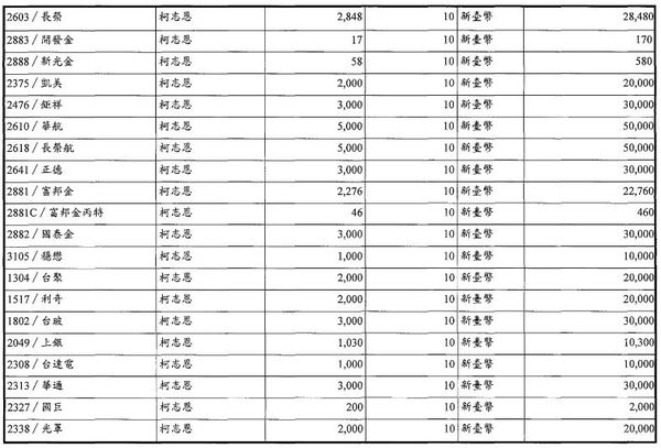 ▲柯志恩111年財產申報。(圖/翻攝廉政專刊)
