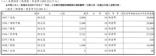 ▲柯志恩111年財產申報。(圖/翻攝廉政專刊)