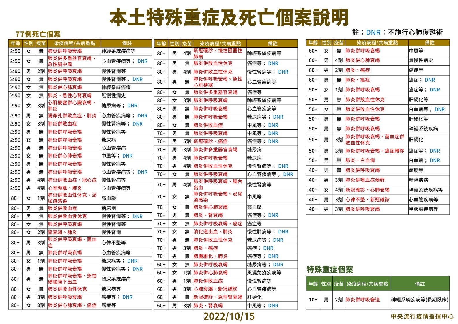 ▲▼指揮中心10/15說明新增中重症及死亡個案。(圖/指揮中心提供)