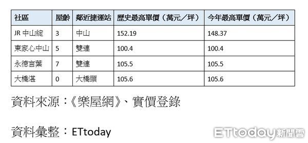 ▲▼大同今年以來實價上單價破百萬的新成屋社區。（表／EY彙整）