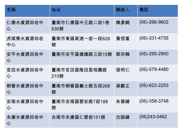 ▲▼黃偉哲倡議的「多找水」策略。(圖/記者台南市府提供)