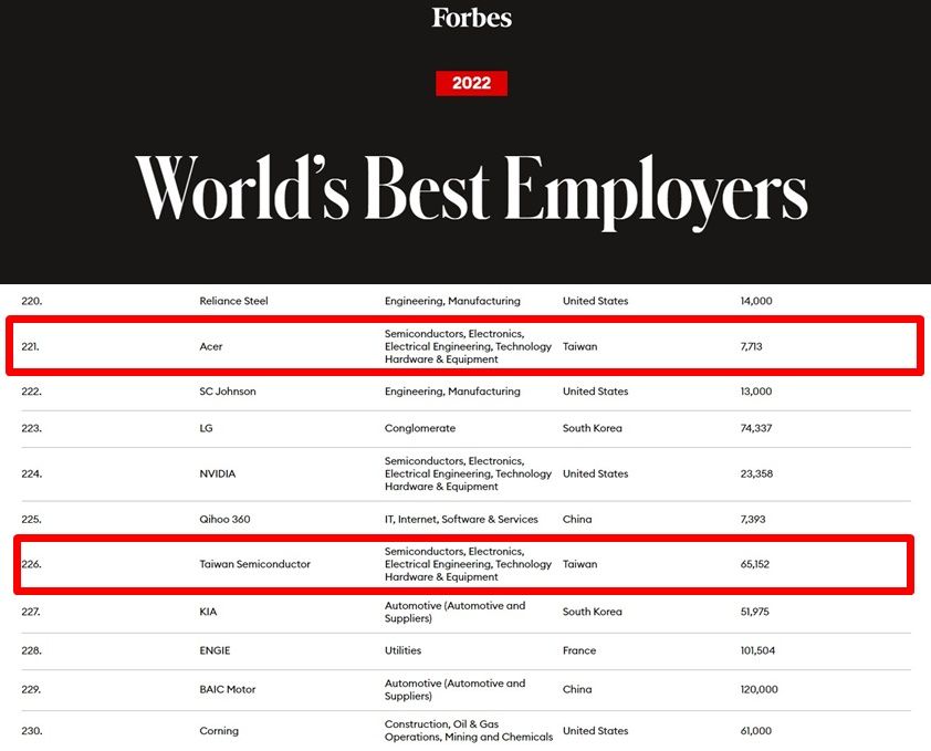 ▲▼台灣6家企業被選入富比世「2022全球最佳雇主」排行榜。（圖／翻攝自富比世官網）