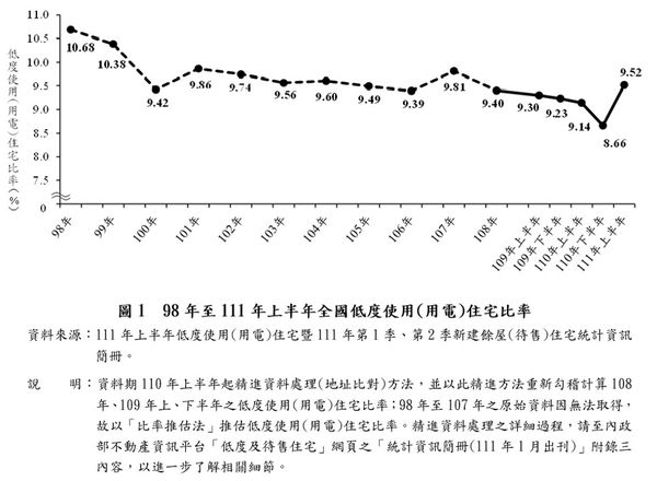 ▲▼內政部公布上半年全國低度使用住宅比率9.52%。(圖/內政部提供)