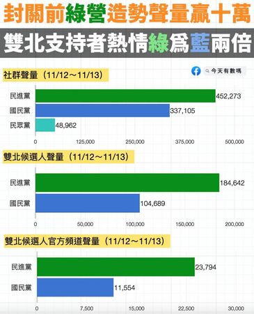 ▲▼網路大數據。(圖/翻攝自Facebook/今天有數嗎)