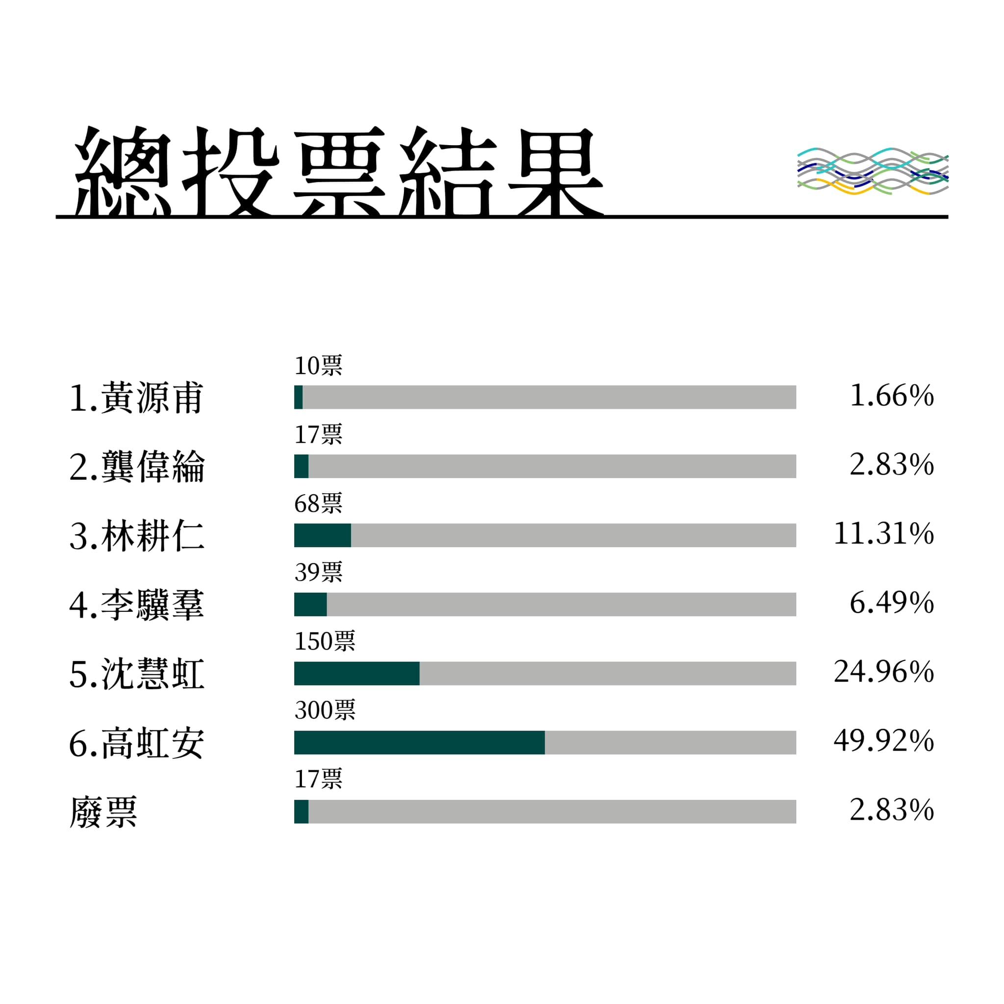 ▲▼竹中、竹女模擬投票結果出爐。（圖／翻攝臉書／2022竹中竹女聯合模擬投票）