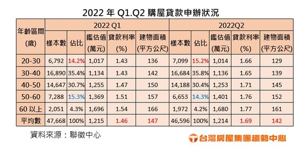 ▲▼今年上半年各年齡層貸款狀況。（表／台灣房屋整理）