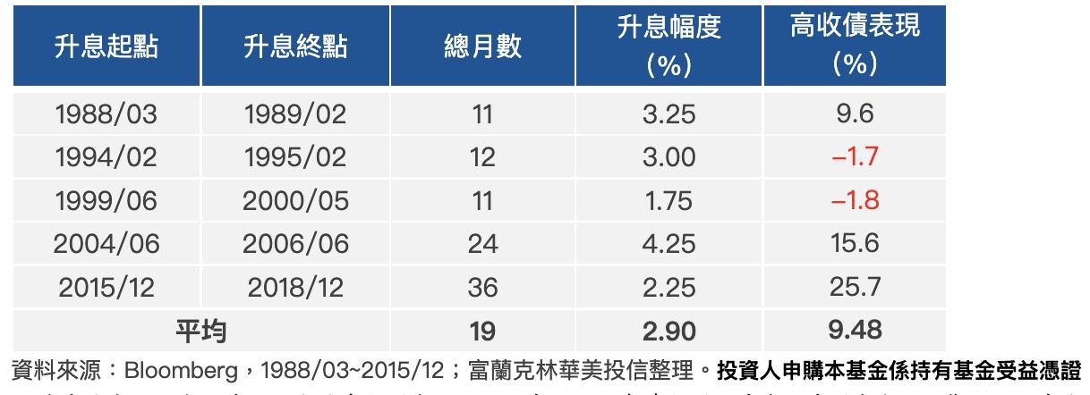 ▲1988年以來連續升息期間，高收債表現優異。（表／富蘭克林華美投信提供）