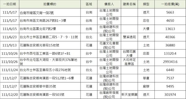 ▲▼台開近期多筆資產淪落法拍市場。（表／寬頻房訊彙整）