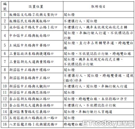 ▲▼新北市將增1處區間測速，16處科技執法，違規無所遁形             。（圖／記者陳以昇翻攝）