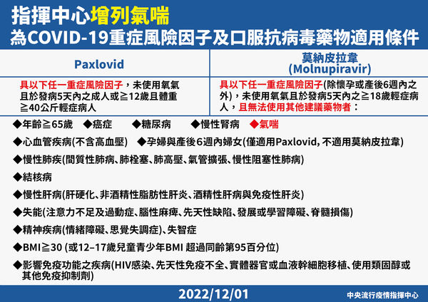 ▲▼12/1增列氣喘為新冠肺炎重症風險因子及口服抗病毒藥物適用條件。（圖／指揮中心提供）