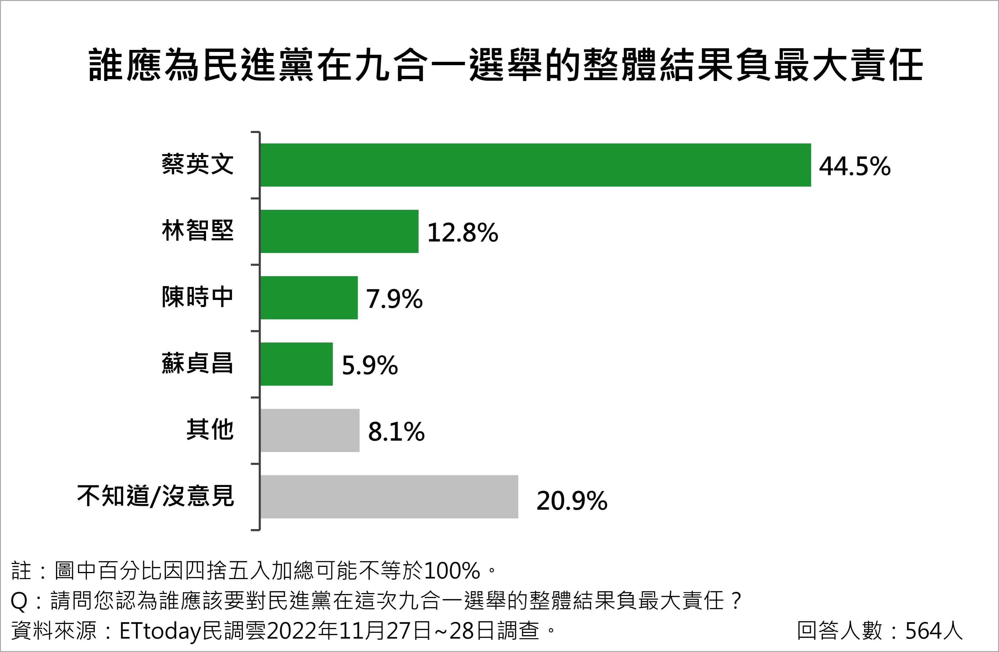 ▲▼後蔡英文時期十大政治領袖調查第十波。（圖／ETtoday民調雲）