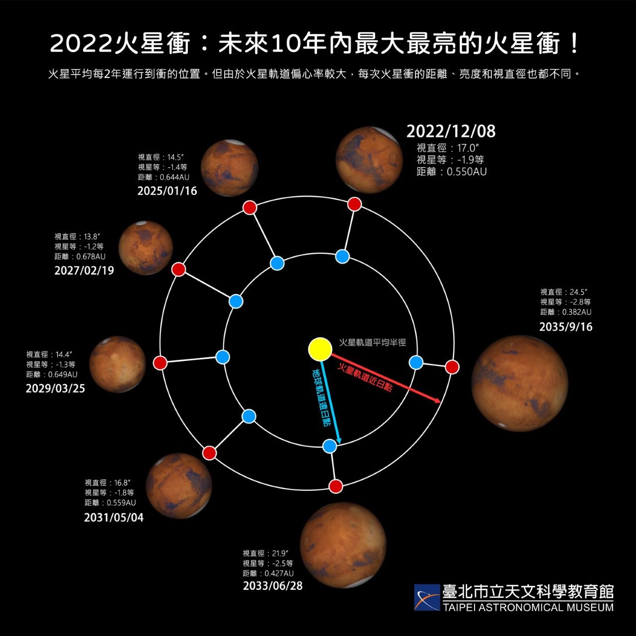 ▲火星衝12月8日報到，是10年內距離最近的一次火星衝。（圖／台北市立天文館提供）