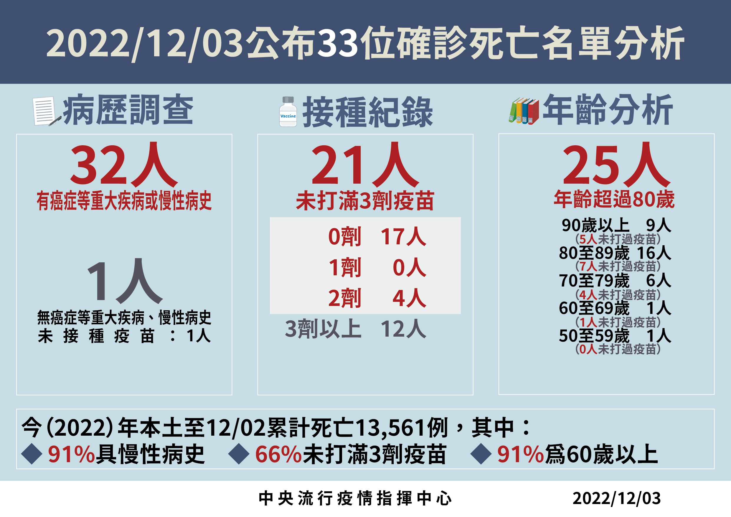 ▲▼指揮中心12/3說明新增死亡個案。（圖／指揮中心提供）