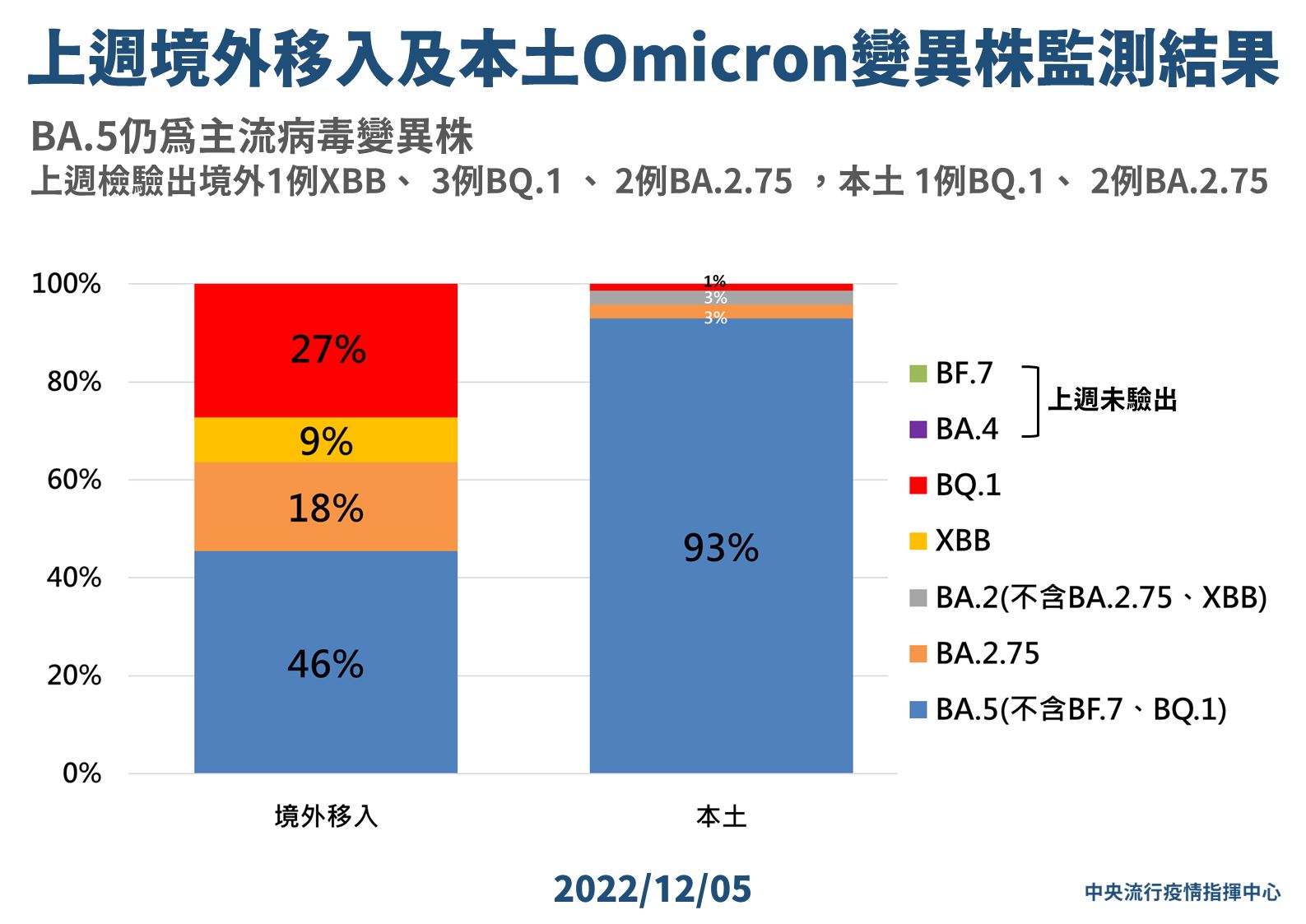 ▲▼12/5新興變異株監控結果。（圖／指揮中心提供）