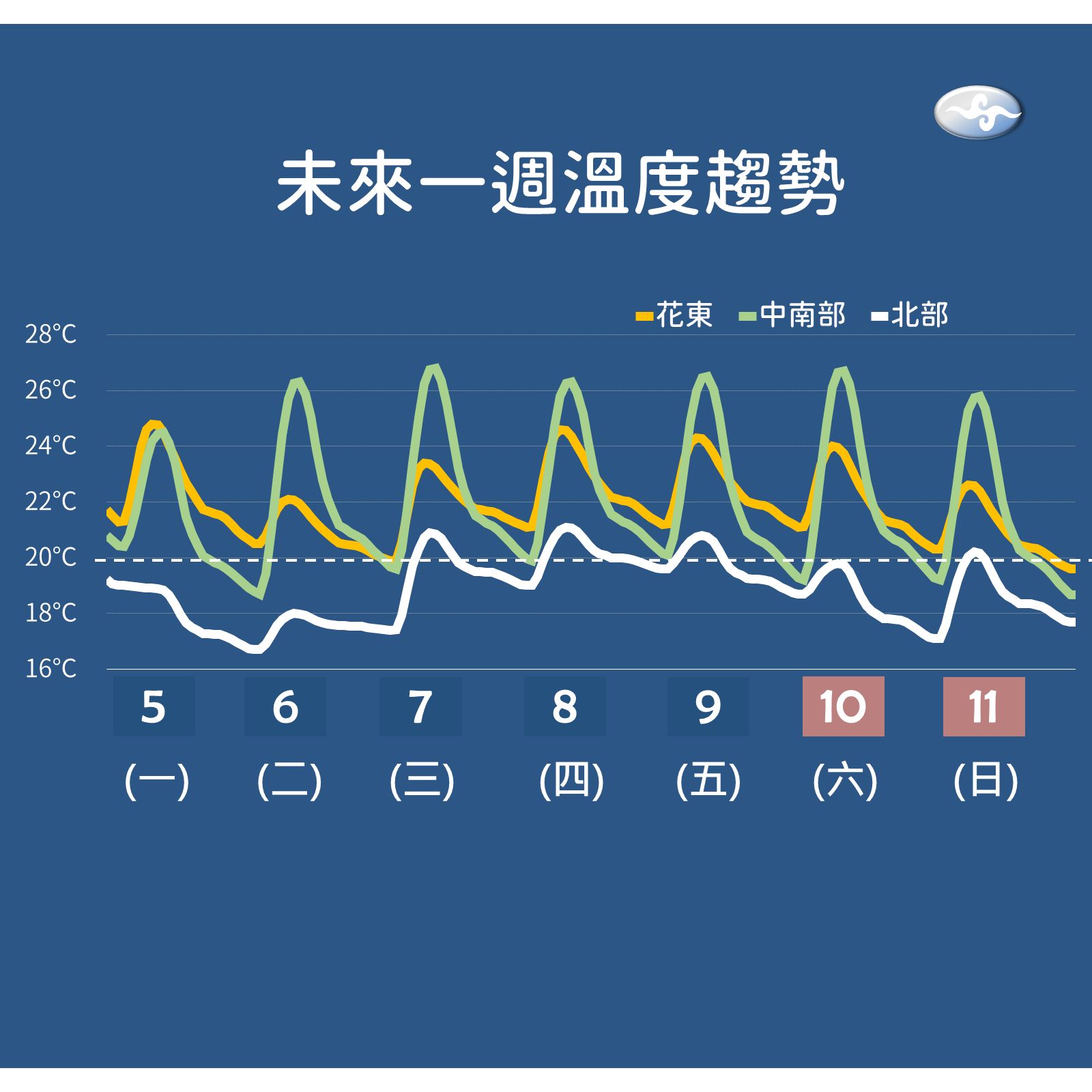 ▲▼未來降雨、溫度變化趨勢。（圖／氣象局）