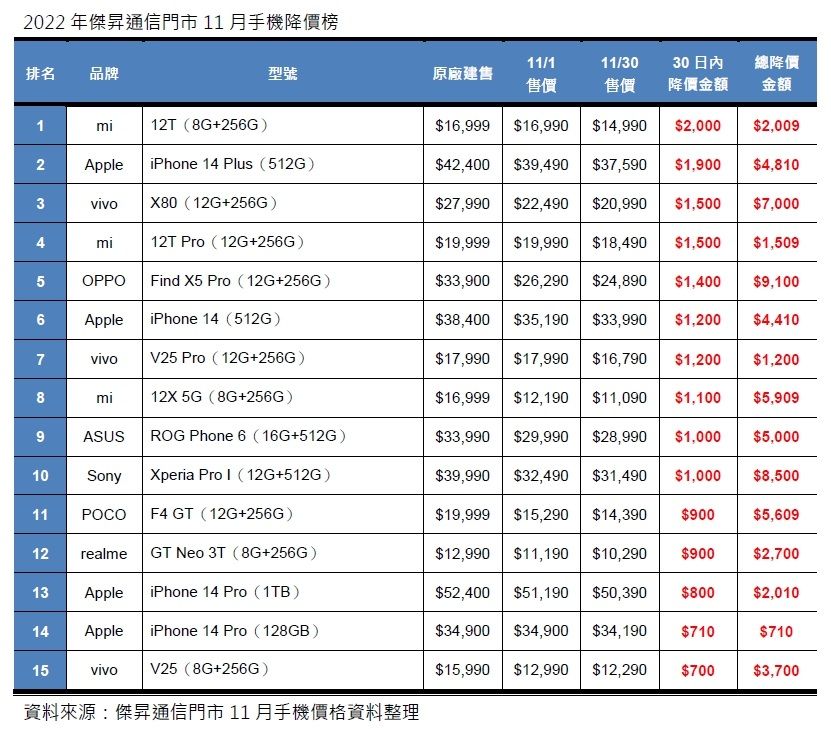 ▲2022年傑昇通信門市11月手機降價榜。（圖／傑昇通信提供）