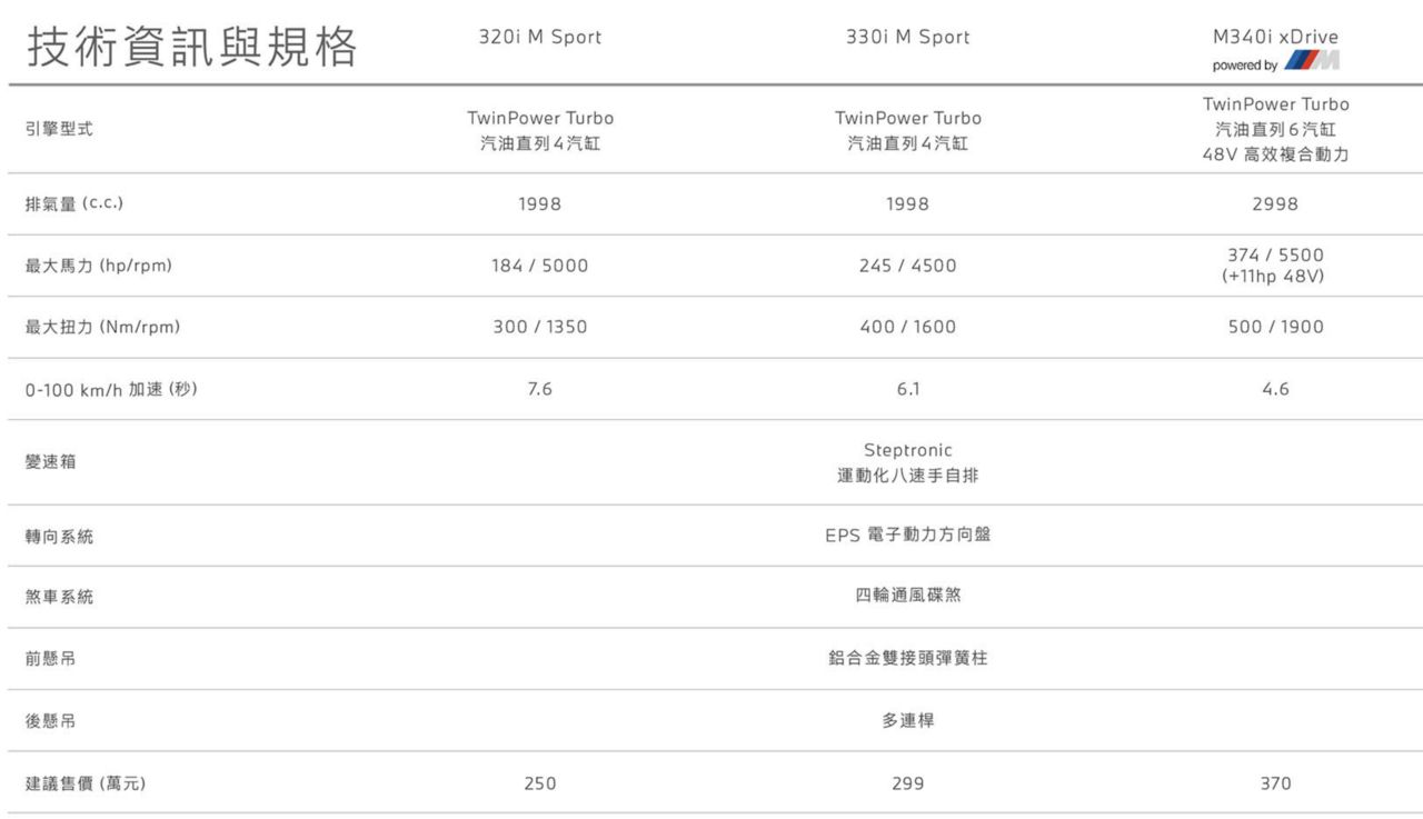 ▲BMW 3系列小檔案（圖／翻攝自BMW）