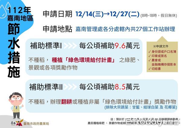 ▲供應嘉南地區稻作水源的曾文水庫蓄水率已經低於3成，若仍繼續供應農業用水，將影響後續民生等用水之穩定，經濟部與農委會拍板確定嘉南地區2023年推動大區輪作全面節水措施。（圖／記者林悅翻攝，下同）