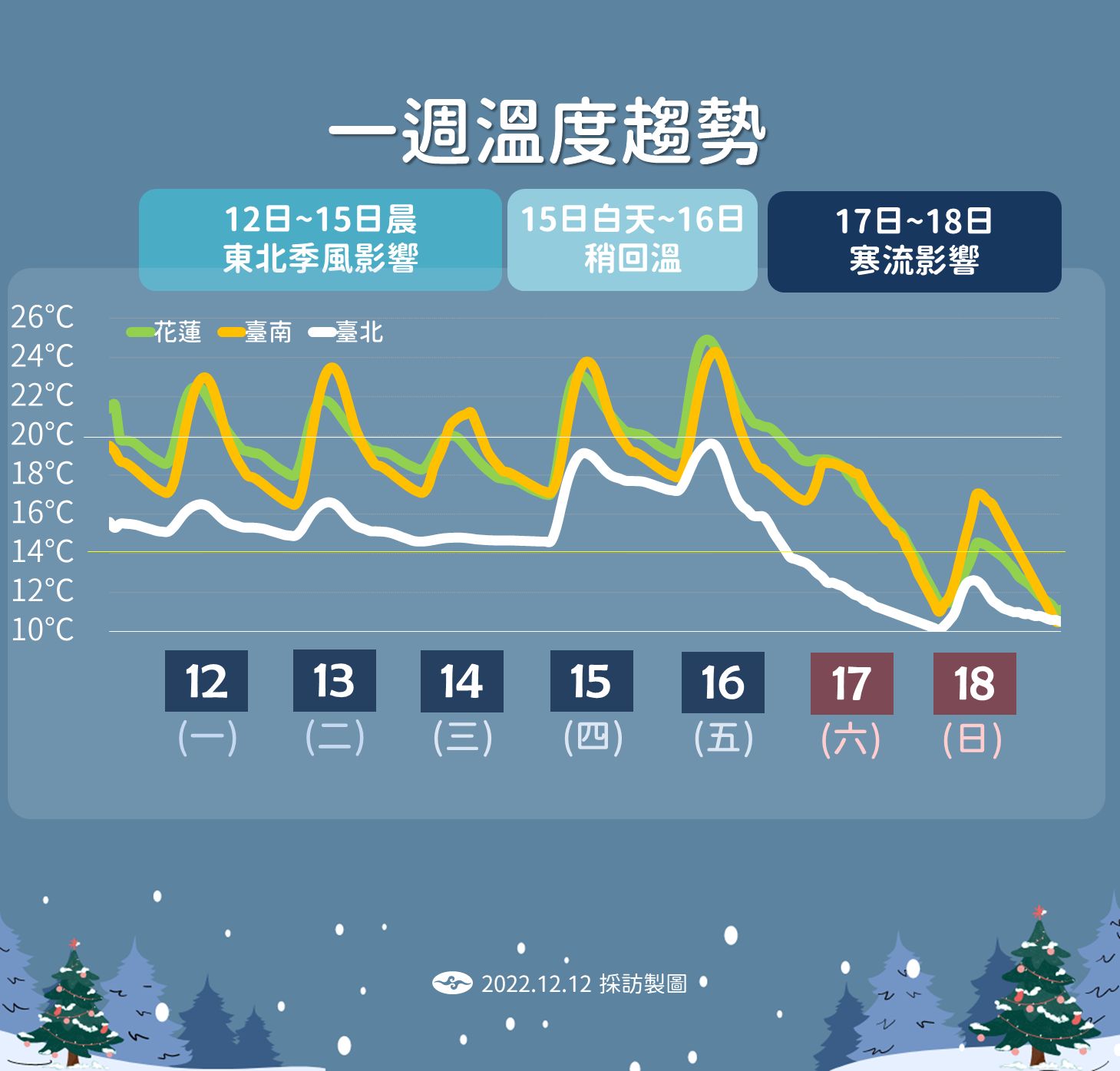 ▲▼未來一周溫度趨勢。（圖／氣象局）