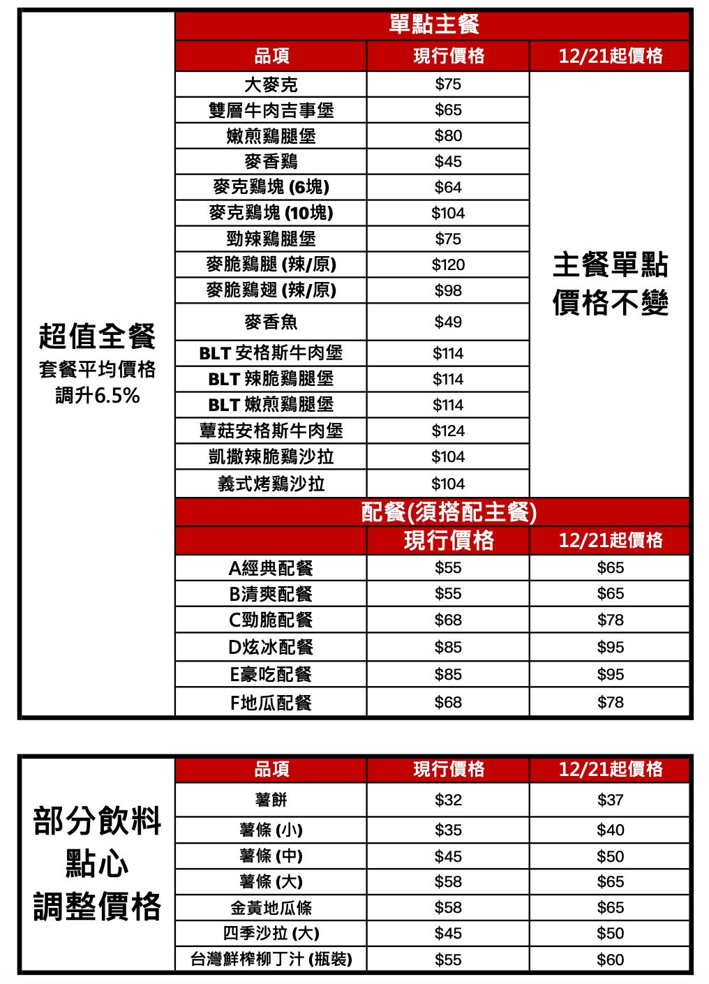 ▲▼麥當勞2022最新價格表（圖／業者提供）