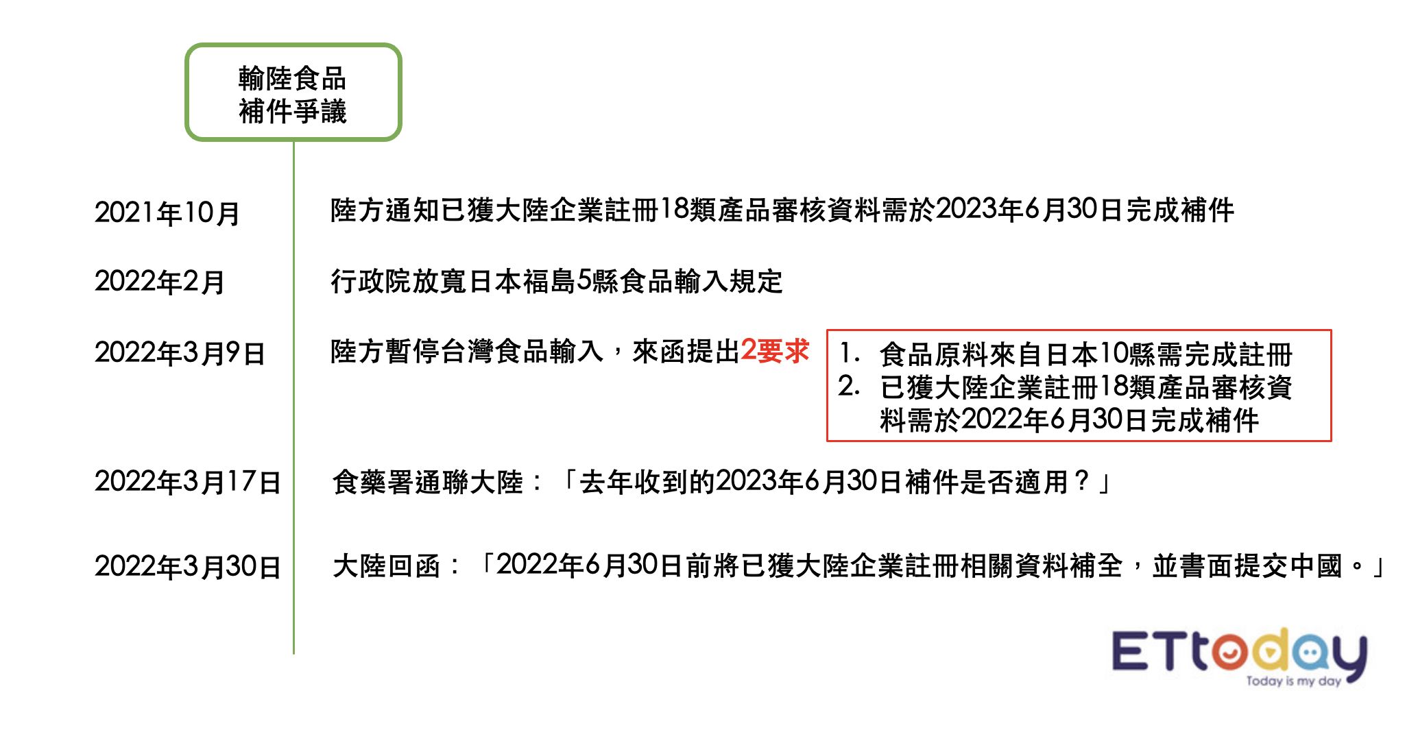 ▲▼食品遭歧視「補件提前一年」,食藥署還原通聯時序。(圖/記者嚴云岑製)