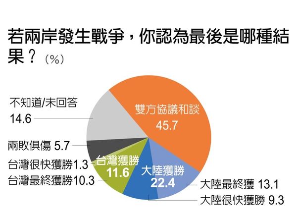 ▲▼逾四成三民眾看壞2023年經濟。(圖/遠見民意研究調查提供)