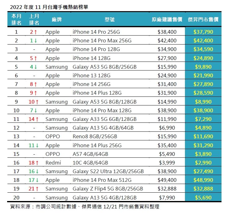 ▲2022年度11月台灣手機熱銷榜單。（圖／傑昇通信提供）