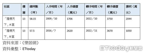 ▲▼文山區軍宅「隆德天下」近期轉手獲利都相當驚人。（表／ETtoday彙整）