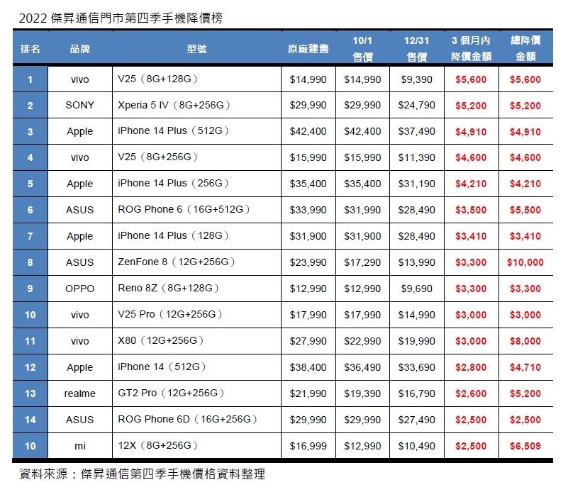 ▲2022傑昇通信門市第四季手機降價榜。（圖／傑昇通信提供）