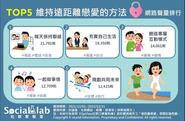 5大維持遠距離戀愛方法(圖/Social Lab社群實驗室提供)