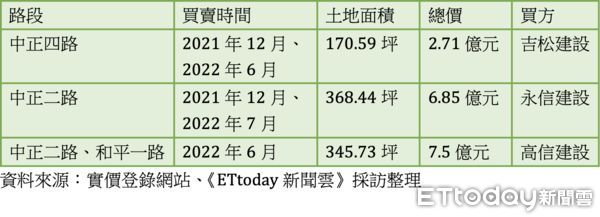 ▲▼建商,高雄,獵地,市區,危老,都更,郡都,永信,富住通。（圖／記者陳建宇攝）