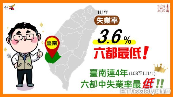 ▲台南市2022年失業率為3.6%，除低於全國平均失業率，亦為六都最低，另勞動參與率台南在六都中進步幅度最大。（圖／記者林悅翻攝，下同）